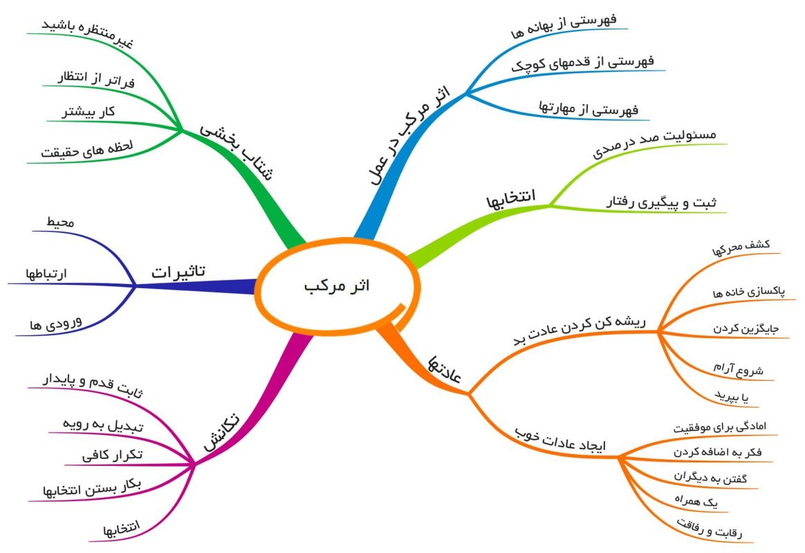 رشد کسب و کار اثر مرکب
